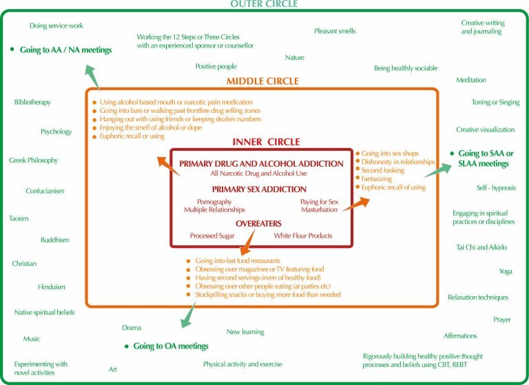 Graphic showing the 3 Circles method used by 12 step programs dealing with process addictions