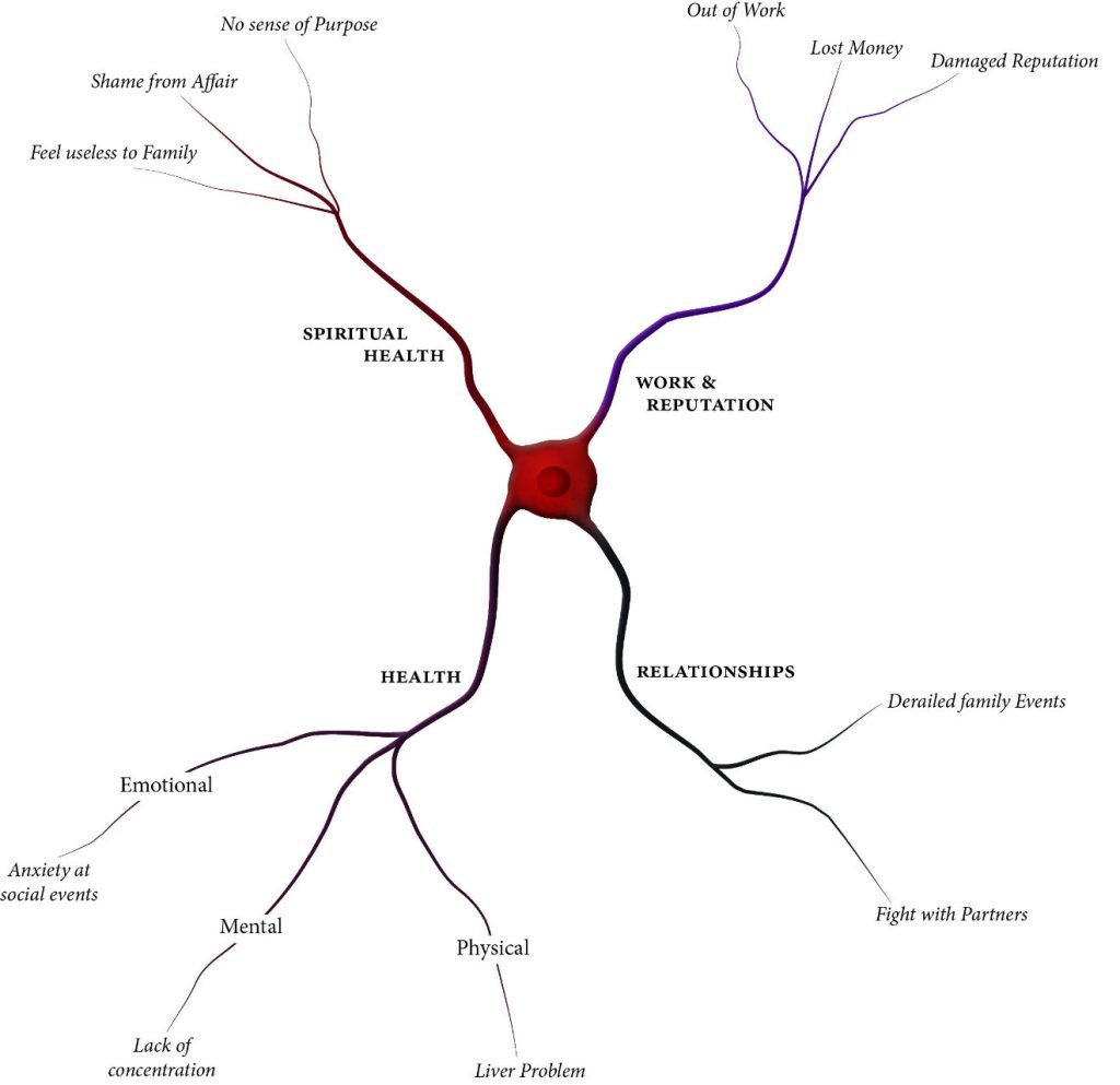 Graphic showing the effects of addiction on relationships, work and health
