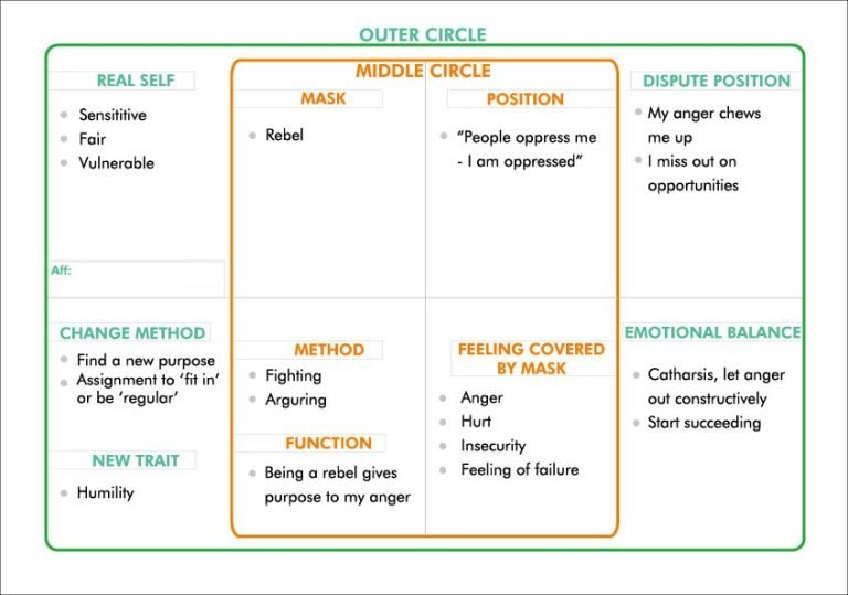 Identifying our mask with CBT