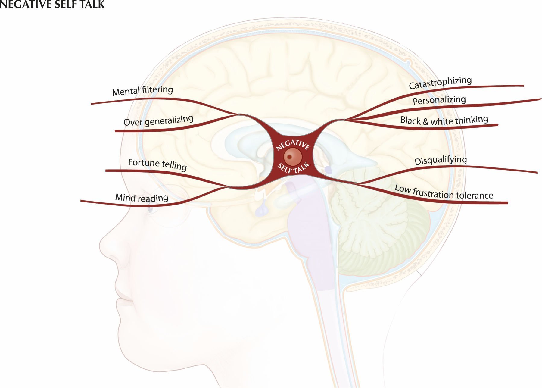 Diagram of human brain negative self talk