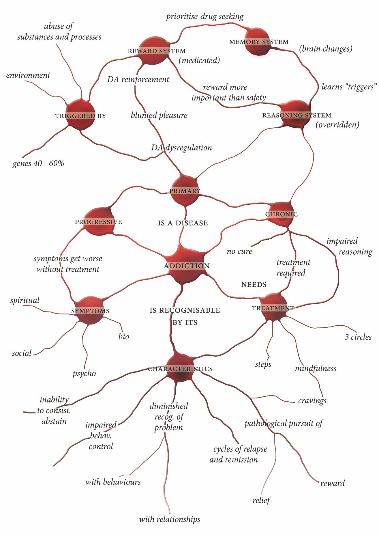 Neuroscience of Addiction Psychoeducation on the Neuroscience of Addiction
