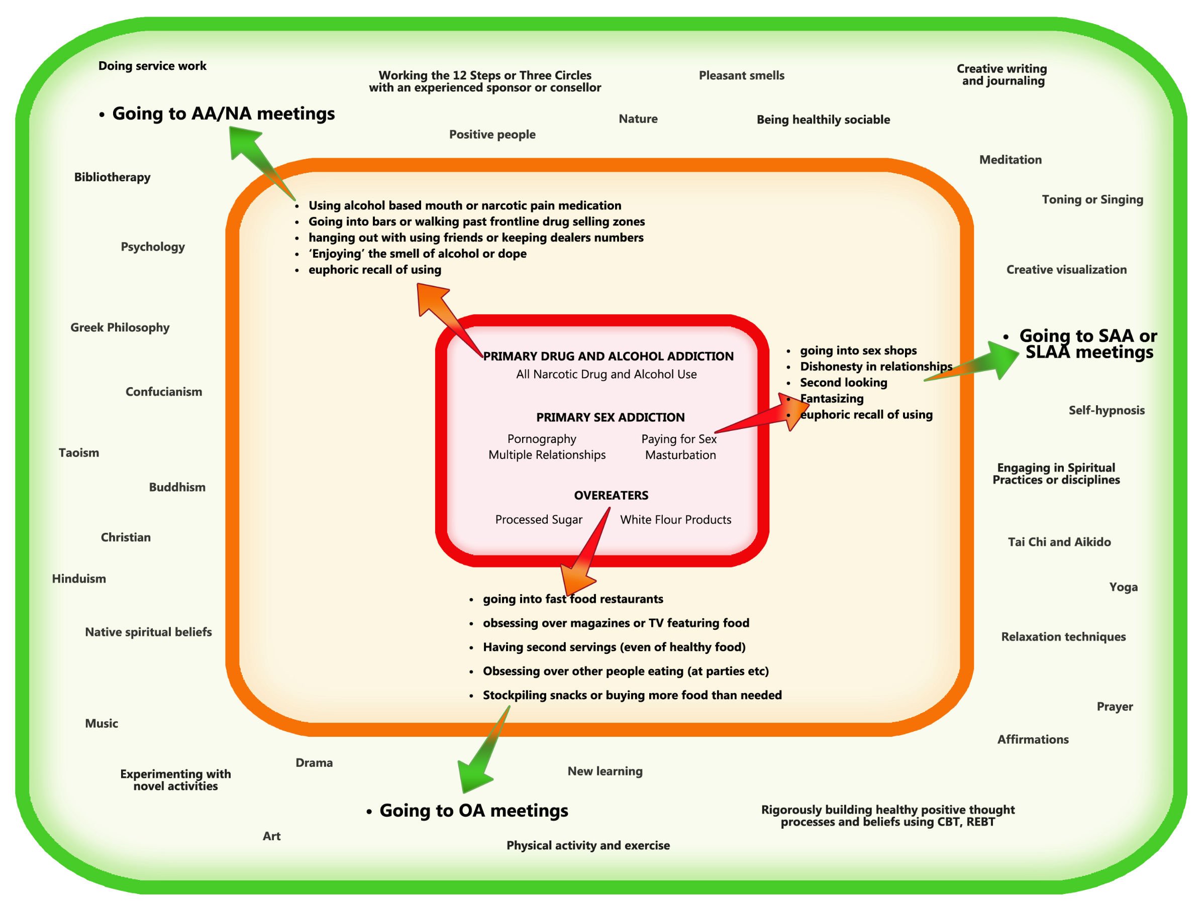 Three Circles discharge planning