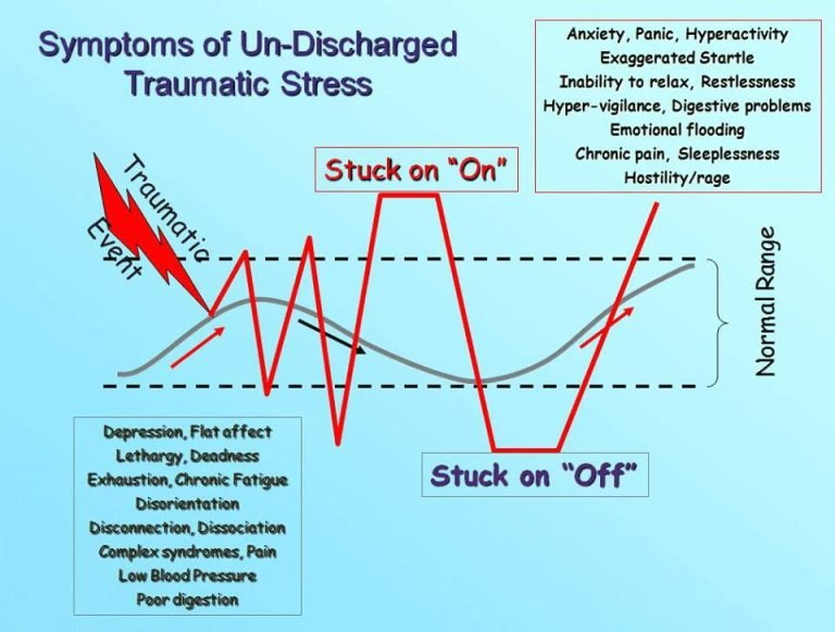 Graph showing traumatic event range in trauma-focused CBT