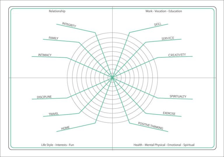 Relationships, Lifestyle, Work and Health chart