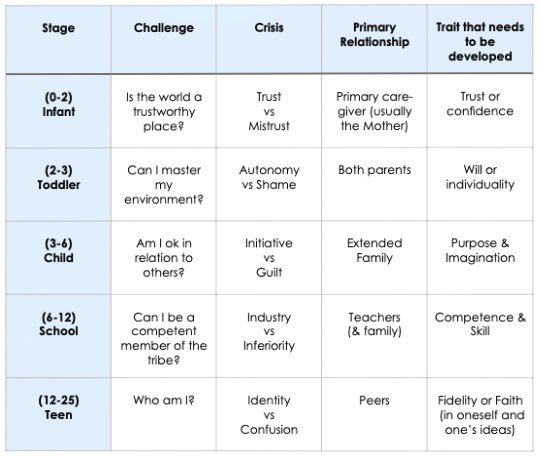 Table showing Erikson's stages of human psycho-social development