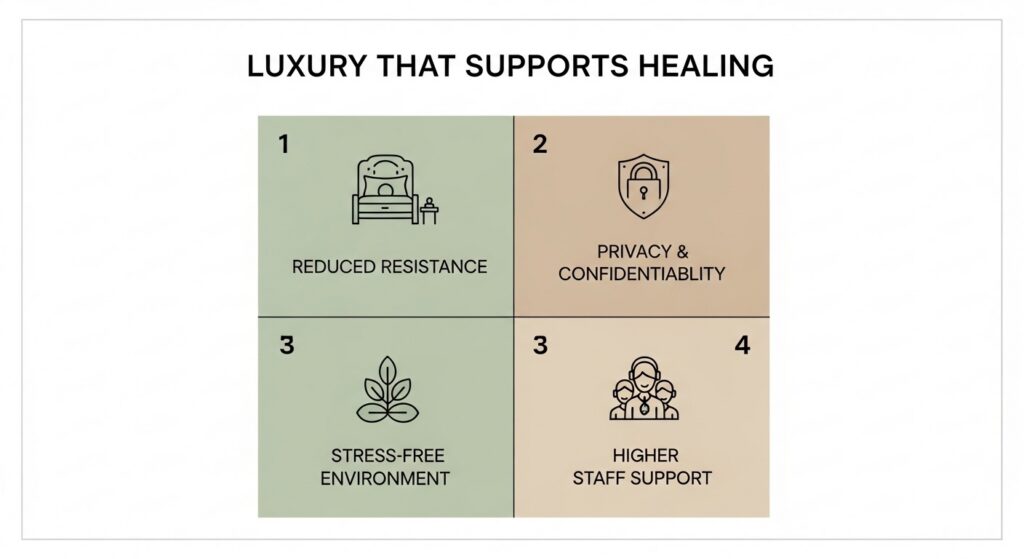 Infographic showing benefits of luxury rehab amenities for addiction recovery