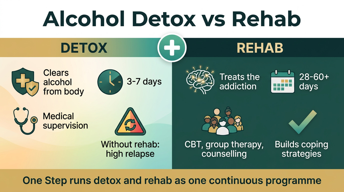 Split panel infographic comparing alcohol detox and rehab showing key differences in purpose duration and approach