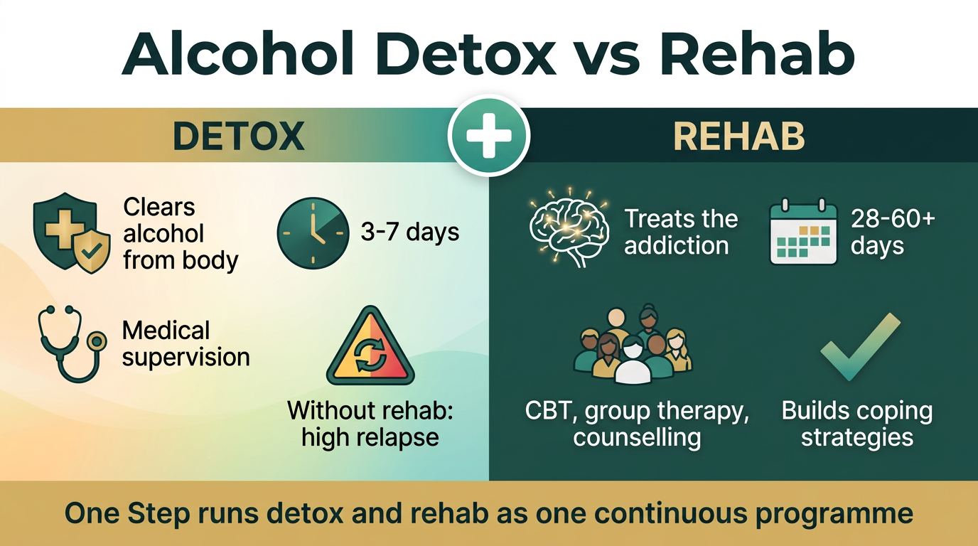 Split panel infographic comparing alcohol detox and rehab showing key differences in purpose duration and approach