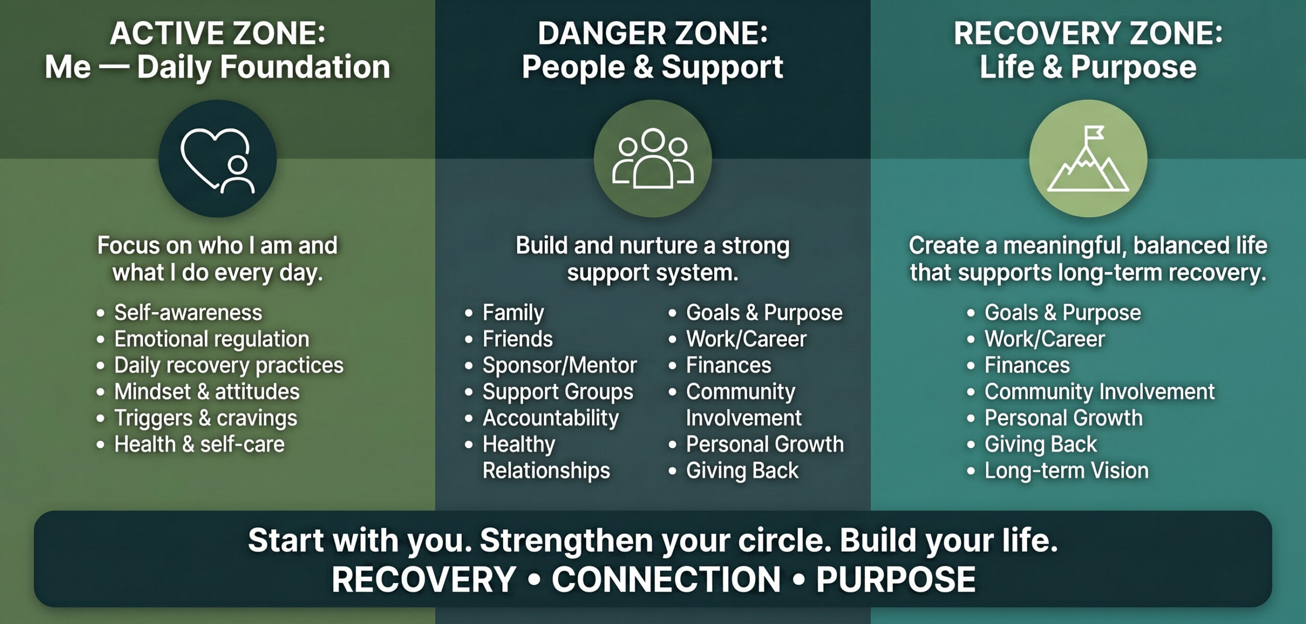 3 Zone Relapse Prevention Infographic at One Step Rehab Thailand