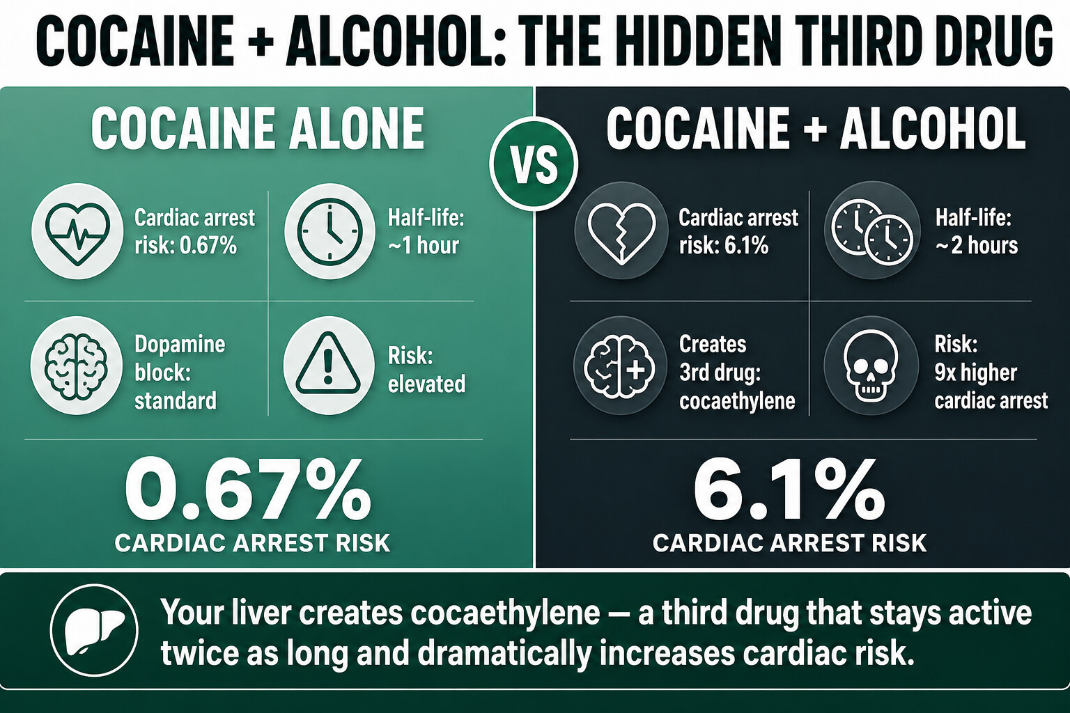 Infographic comparing cocaine alone versus cocaine plus alcohol showing cocaethylene increases cardiac arrest risk from 0.67% to 6.1%