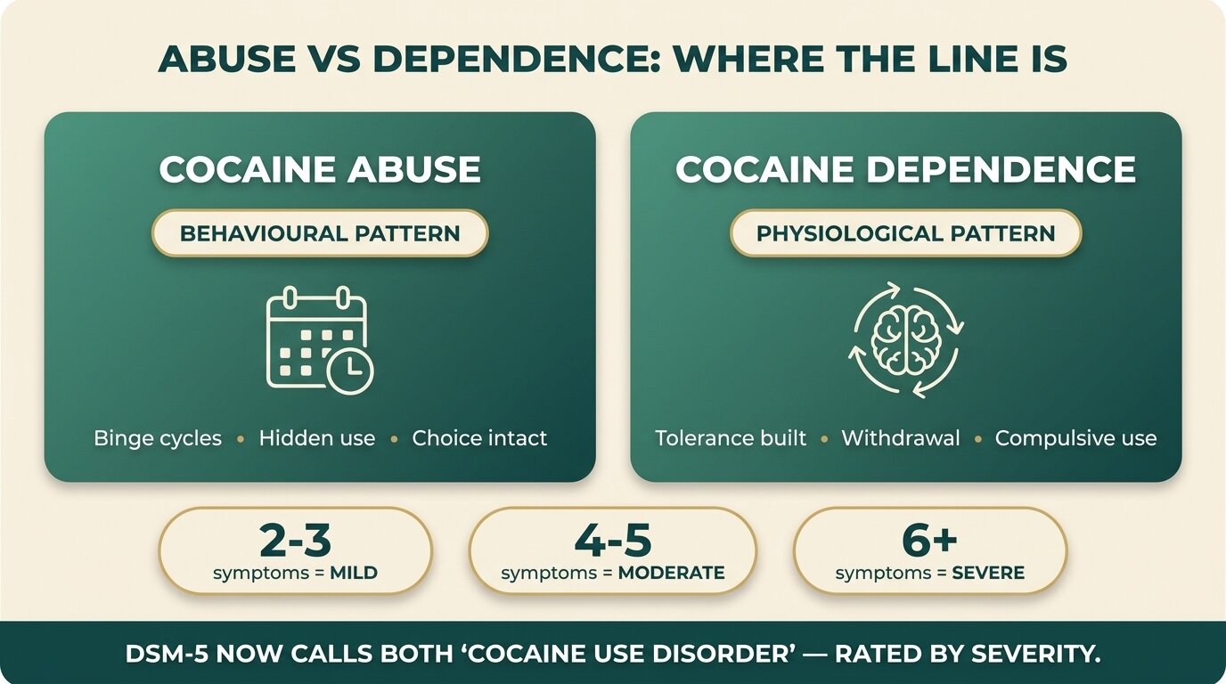 Infographic comparing cocaine abuse and cocaine dependence with DSM-5 severity tiers