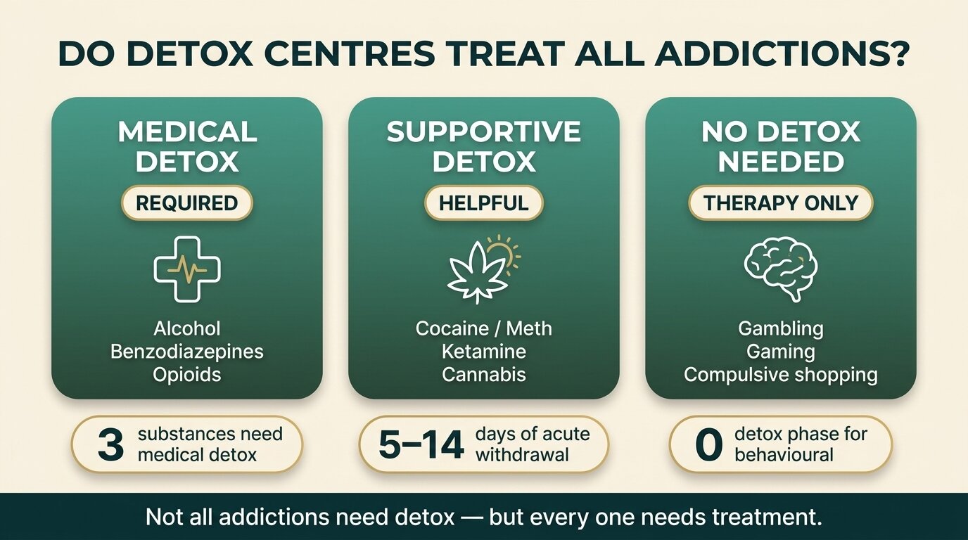 Infographic showing which addictions need medical detox supportive detox or no detox