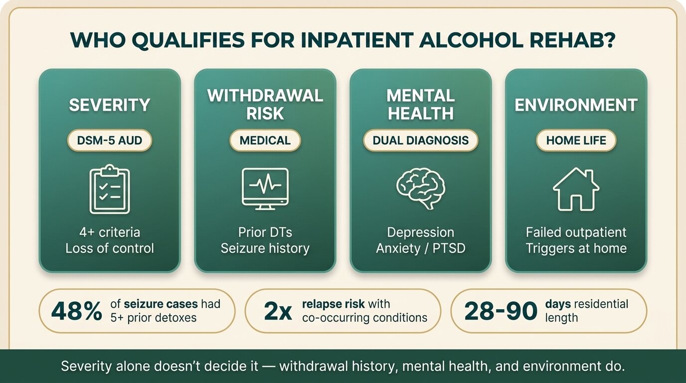 Infographic of the four indicators for inpatient alcohol rehab: severity, withdrawal risk, mental health, environment