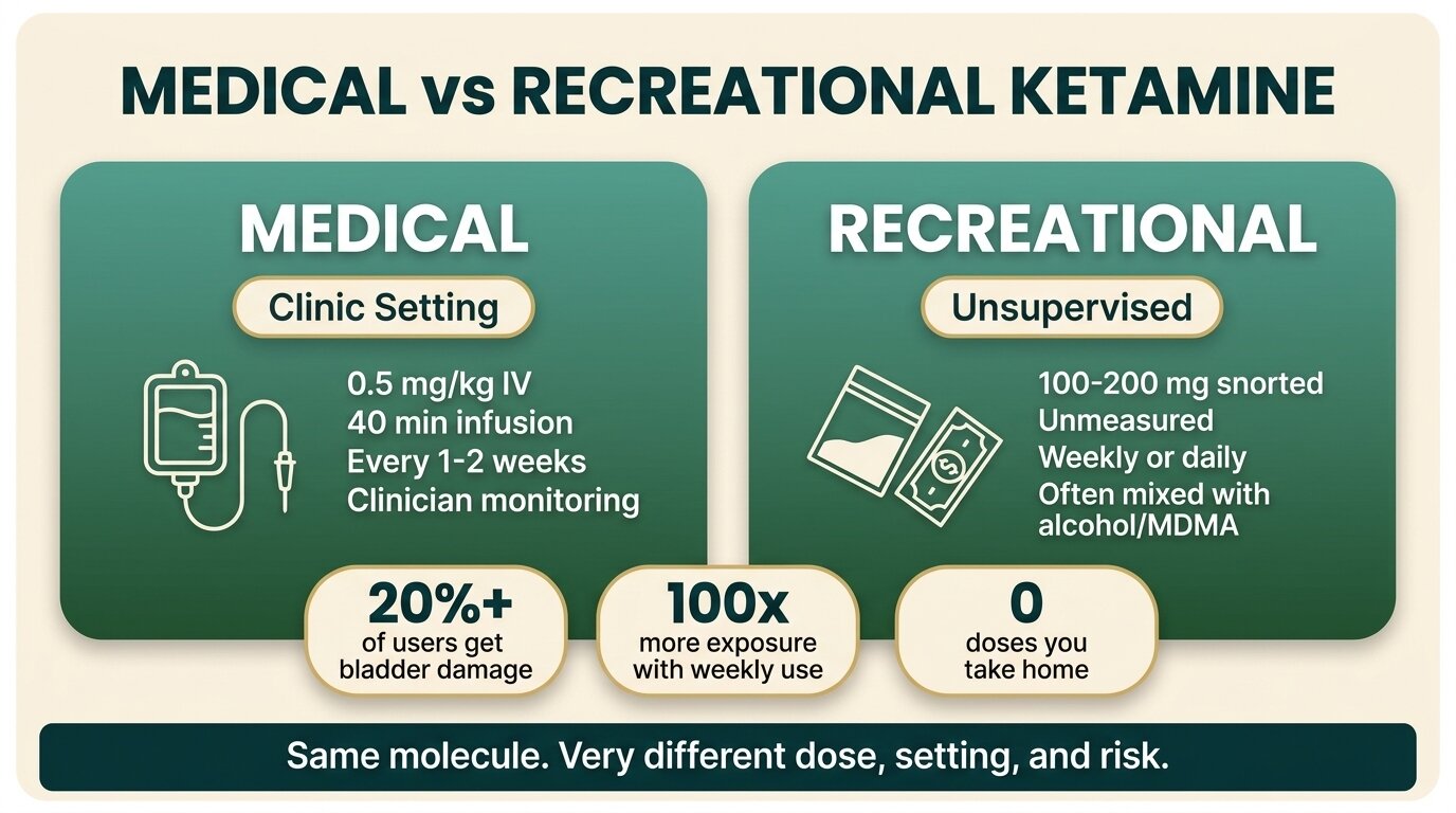 Infographic comparing medical ketamine and recreational ketamine dose, route, frequency, and risk