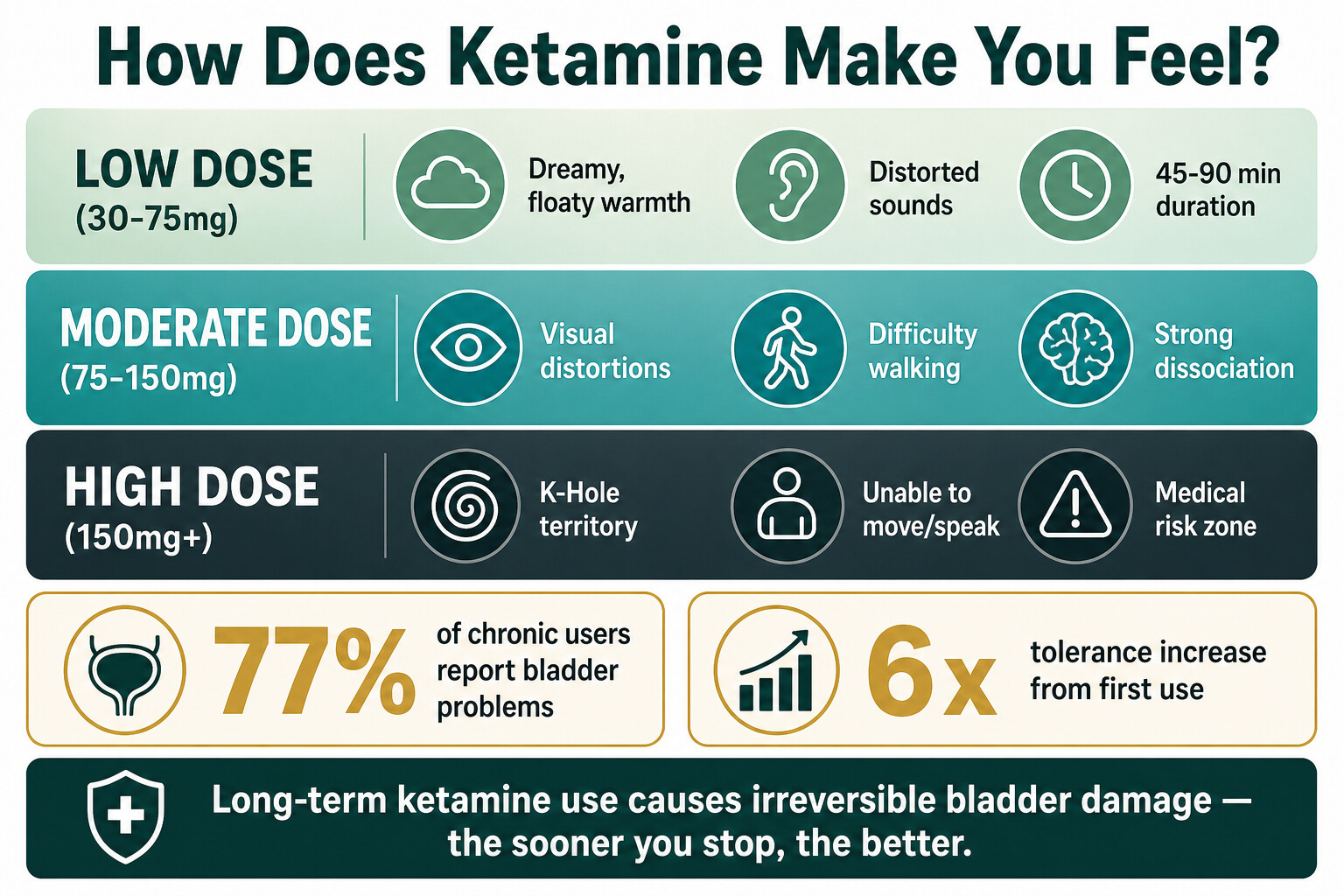 Infographic showing ketamine effects by dose level from low dose floaty warmth to high dose K-hole dissociation