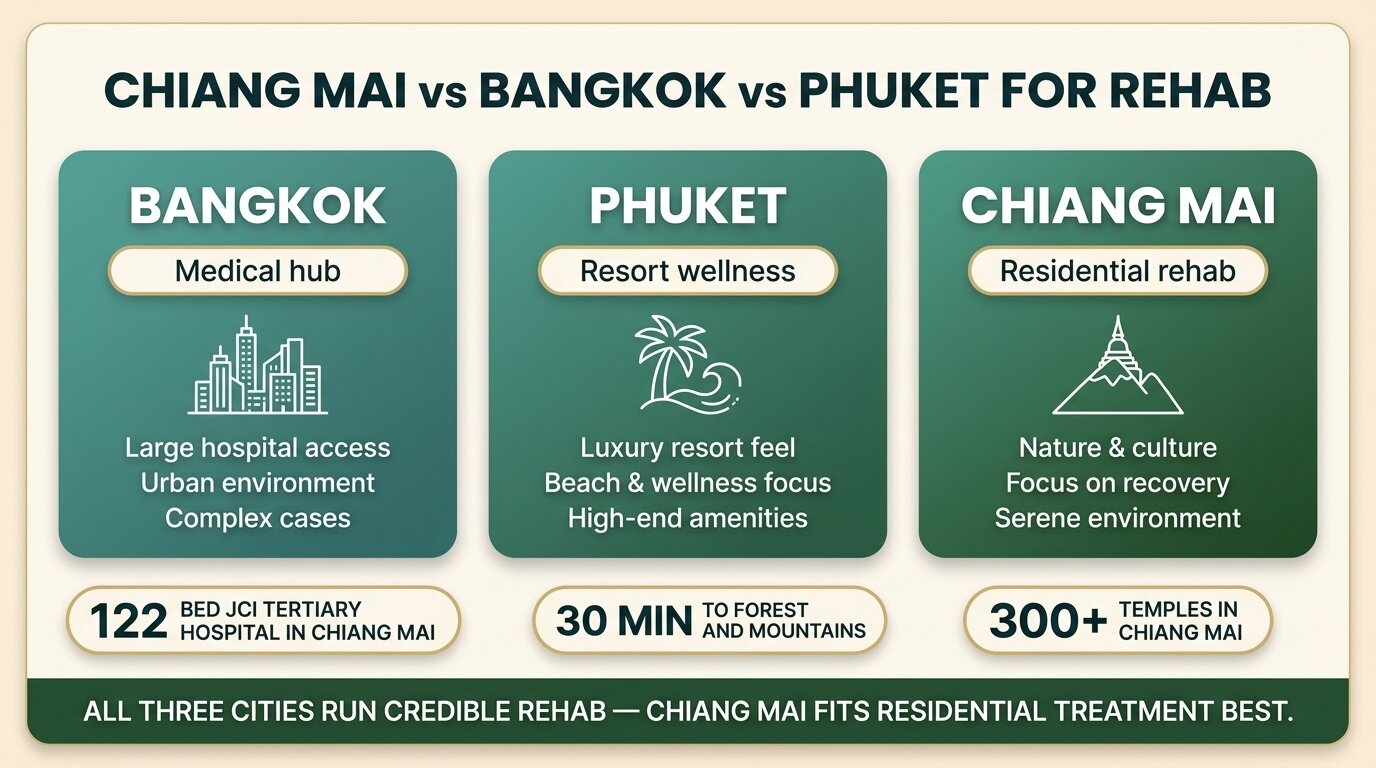 Infographic comparing Chiang Mai vs Bangkok vs Phuket for rehab in Thailand