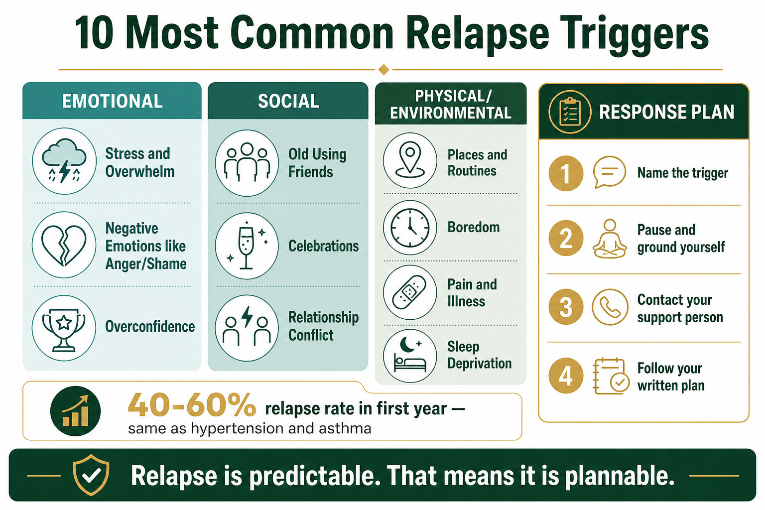 Infographic showing the 10 most common relapse triggers grouped by emotional, social, and environmental categories with a 4-step response plan