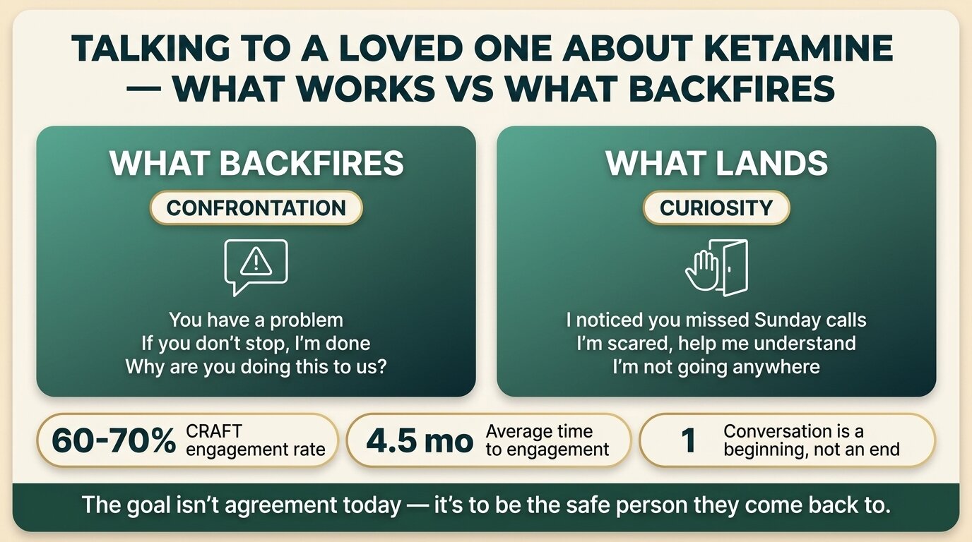 Infographic comparing confrontation versus curiosity when talking to a loved one about ketamine addiction