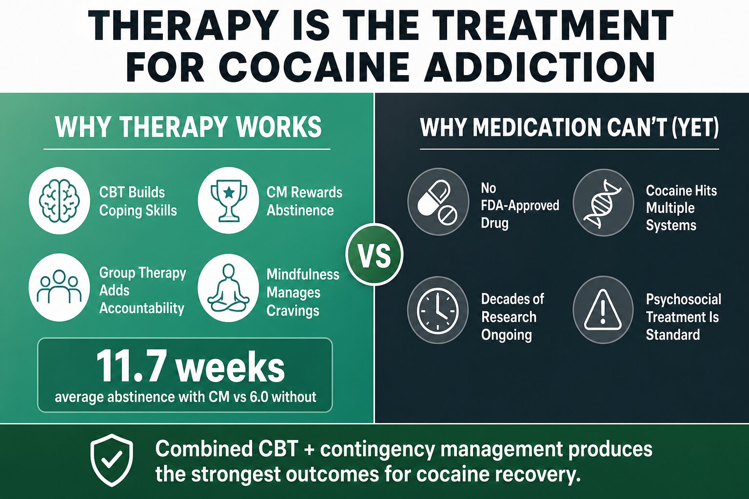 Infographic comparing why therapy works for cocaine addiction versus why medication is not yet available