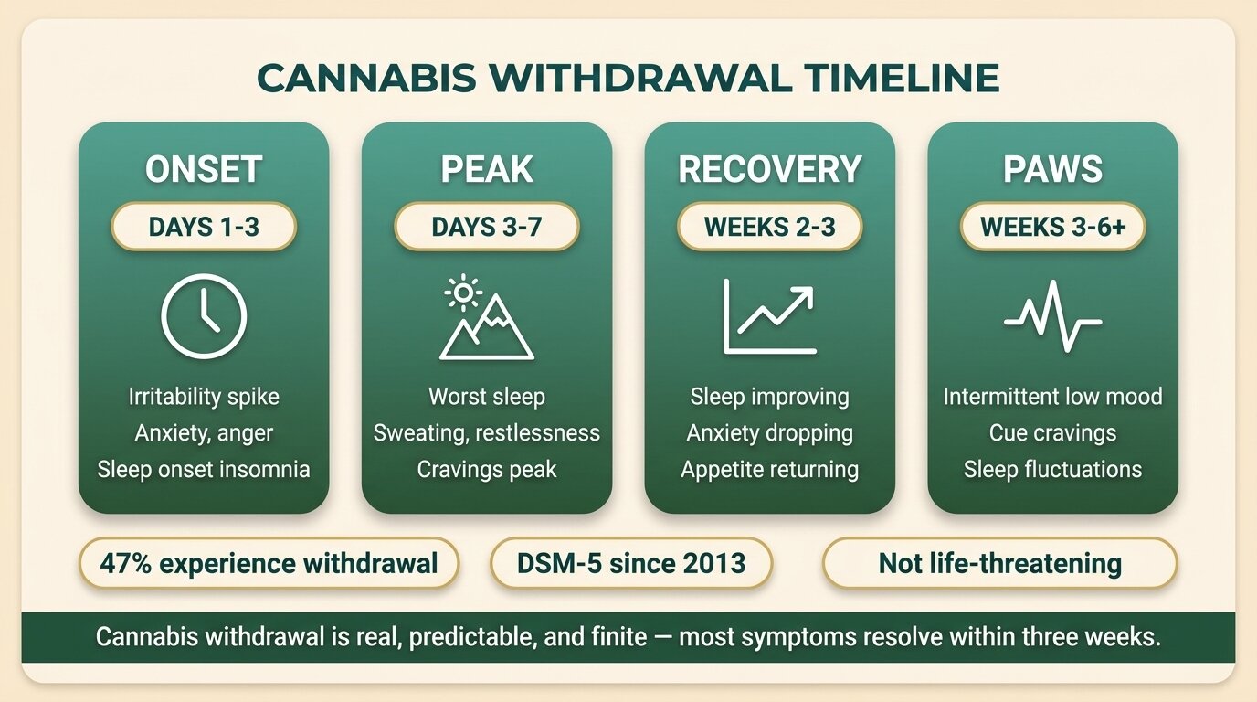 Infographic showing cannabis withdrawal symptoms timeline across four phases: onset, peak, recovery, and PAWS