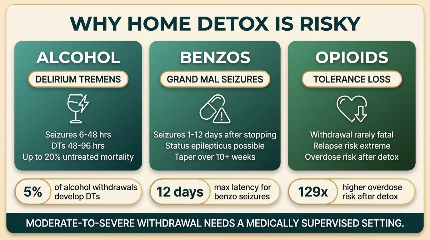 Infographic showing why home detox is risky for alcohol, benzodiazepines, and opioids with key withdrawal mortality and seizure statistics