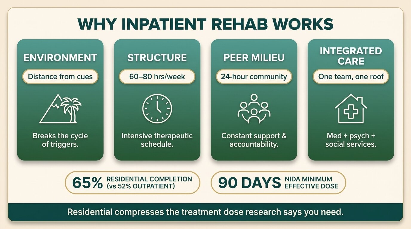 Benefits of inpatient substance abuse rehab infographic showing environment, structure, peer milieu, integrated care, and completion stats
