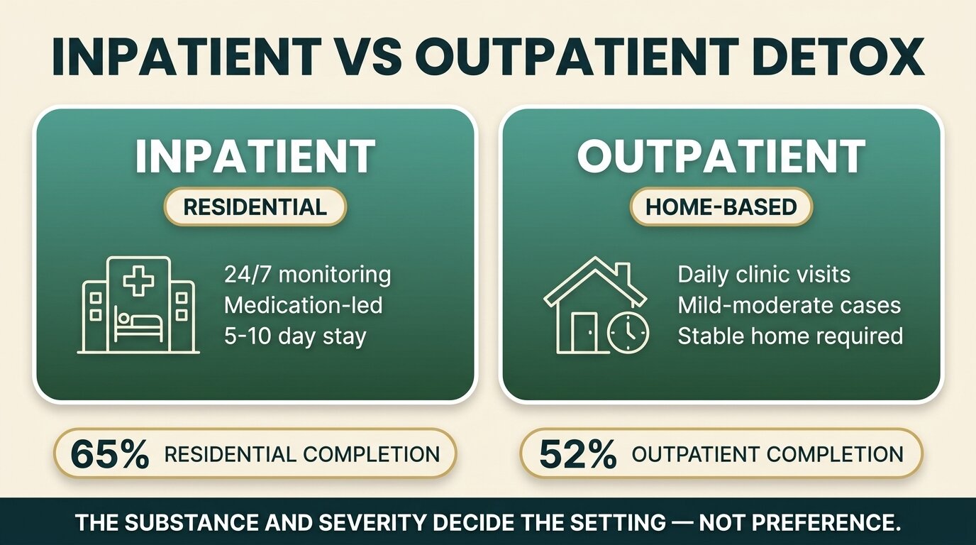 Infographic comparing inpatient and outpatient detox: residential 24/7 monitoring vs home-based clinic visits, with 65% vs 52% completion rates