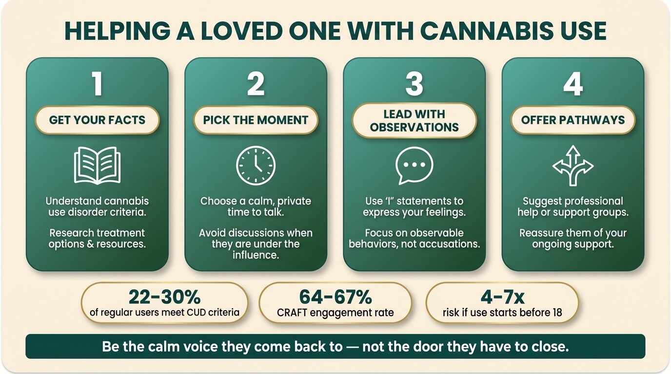 Infographic showing four steps to help someone overcome marijuana addiction: get your facts, pick the moment, lead with observations, offer pathways