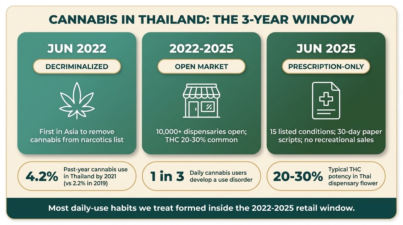 Infographic showing Thailand cannabis policy timeline: June 2022 decriminalization, the open market period, and June 2025 recriminalization to prescription-only sales