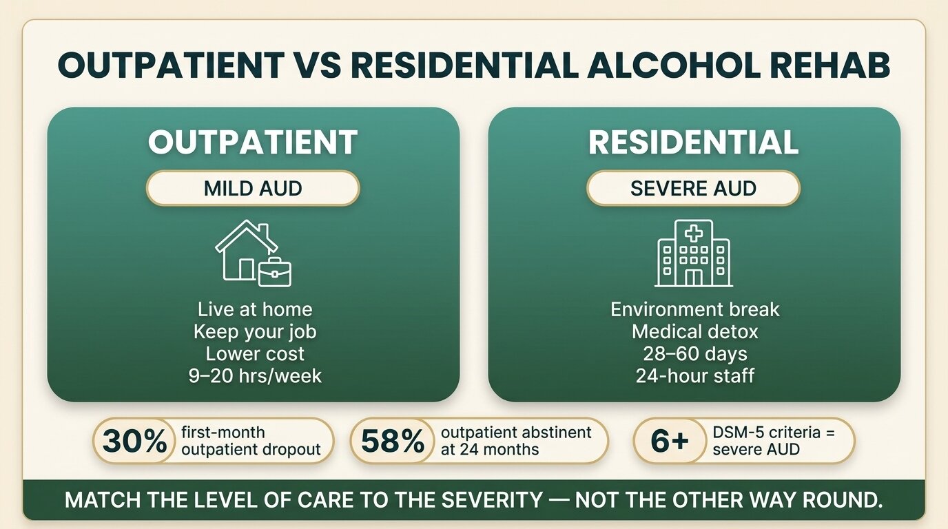 Infographic comparing outpatient and residential alcohol rehab — when each is the appropriate level of care