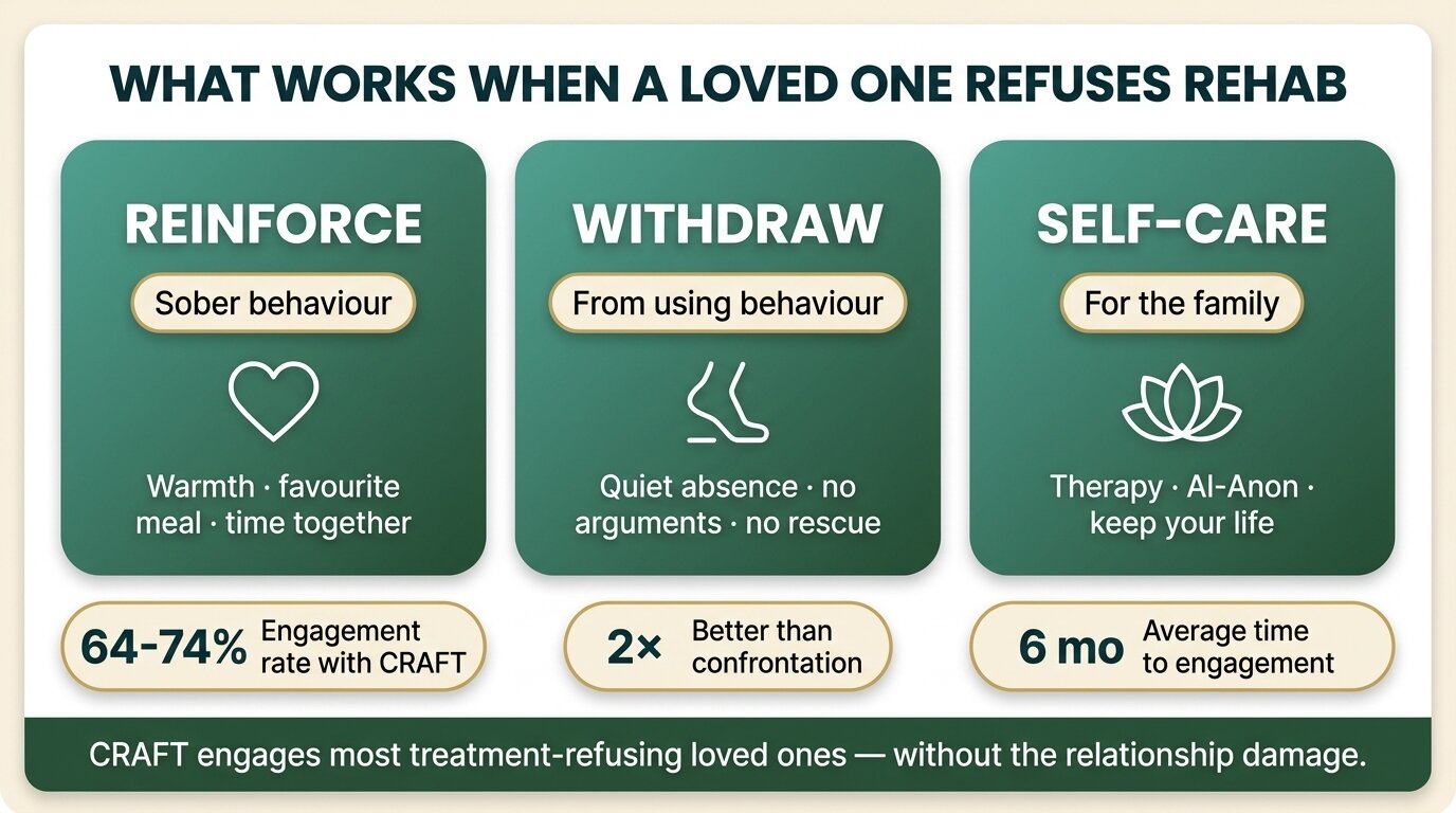 Infographic showing the three CRAFT pillars for families of a loved one who refuses rehab: reinforce, withdraw, self-care