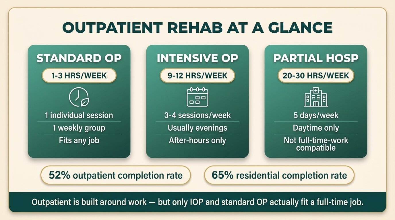 Infographic comparing standard outpatient, IOP and PHP hours per week for work compatibility